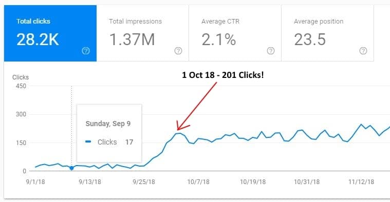 SEO Case Study: How I Increased My Organic Traffic from 20 visits per day  to 200 in 7 Days - Digital Treasury